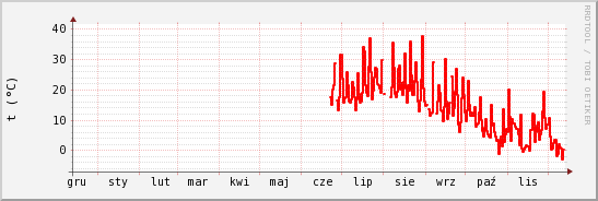 wykres przebiegu zmian temp powietrza