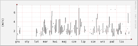 wykres przebiegu zmian średnia prędkość wiatru