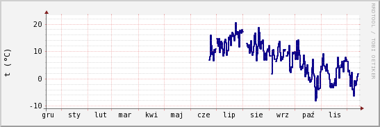 wykres przebiegu zmian temp. punktu rosy