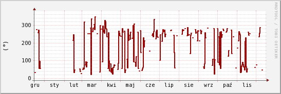 wykres przebiegu zmian kierunek wiatru (średni)