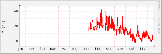 wykres przebiegu zmian temp powietrza