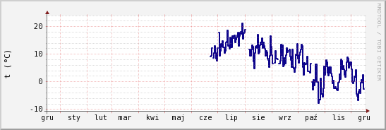 wykres przebiegu zmian temp. punktu rosy
