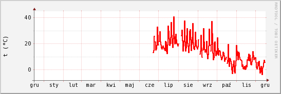 wykres przebiegu zmian temp powietrza