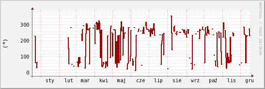 wykres przebiegu zmian kierunek wiatru (średni)