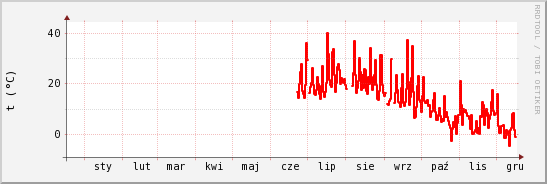 wykres przebiegu zmian temp powietrza