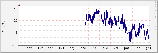 wykres przebiegu zmian temp. punktu rosy