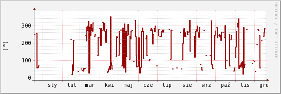 wykres przebiegu zmian kierunek wiatru (średni)