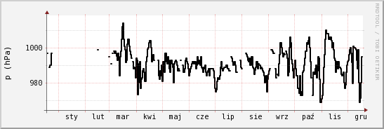 wykres przebiegu zmian ciśnienie