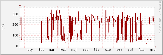 wykres przebiegu zmian kierunek wiatru (średni)