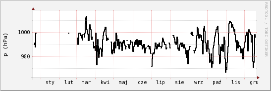 wykres przebiegu zmian ciśnienie