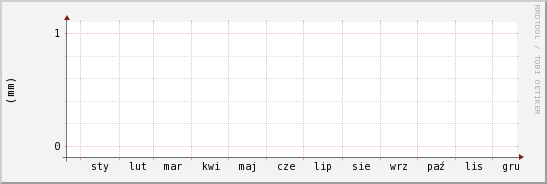 wykres przebiegu zmian opad