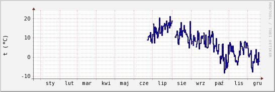 wykres przebiegu zmian temp. punktu rosy