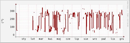 wykres przebiegu zmian kierunek wiatru (średni)