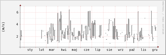 wykres przebiegu zmian średnia prędkość wiatru