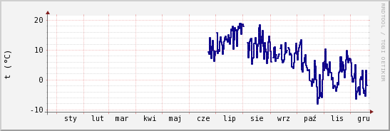 wykres przebiegu zmian temp. punktu rosy