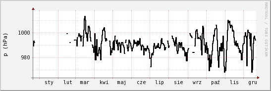 wykres przebiegu zmian ciśnienie