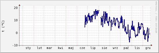 wykres przebiegu zmian temp. punktu rosy