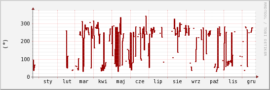 wykres przebiegu zmian kierunek wiatru (średni)