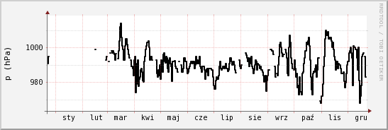 wykres przebiegu zmian ciśnienie