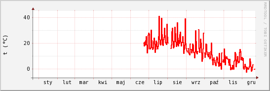 wykres przebiegu zmian temp powietrza