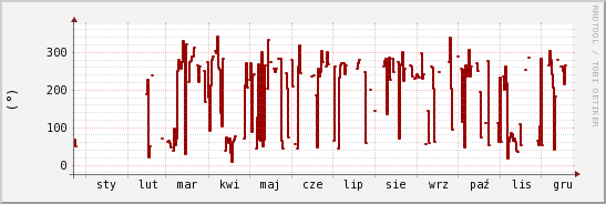 wykres przebiegu zmian kierunek wiatru (średni)