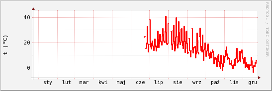 wykres przebiegu zmian temp powietrza