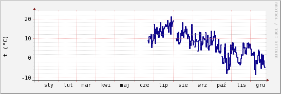 wykres przebiegu zmian temp. punktu rosy