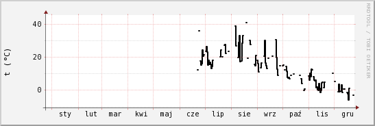 wykres przebiegu zmian windchill temp.