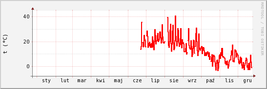 wykres przebiegu zmian temp powietrza