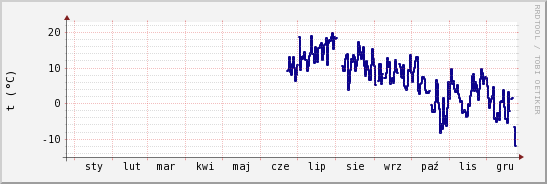 wykres przebiegu zmian temp. punktu rosy