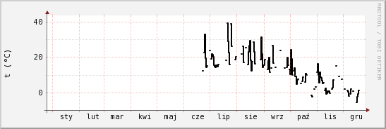 wykres przebiegu zmian windchill temp.