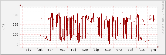wykres przebiegu zmian kierunek wiatru (średni)