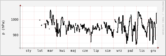 wykres przebiegu zmian ciśnienie