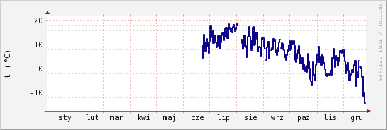 wykres przebiegu zmian temp. punktu rosy