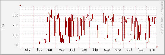 wykres przebiegu zmian kierunek wiatru (średni)