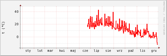 wykres przebiegu zmian temp powietrza