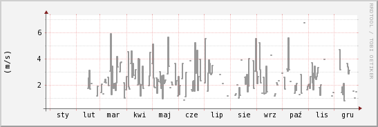 wykres przebiegu zmian średnia prędkość wiatru