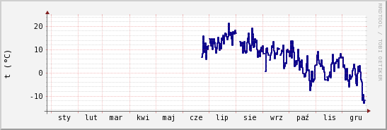 wykres przebiegu zmian temp. punktu rosy