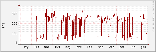 wykres przebiegu zmian kierunek wiatru (średni)