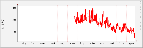 wykres przebiegu zmian temp powietrza