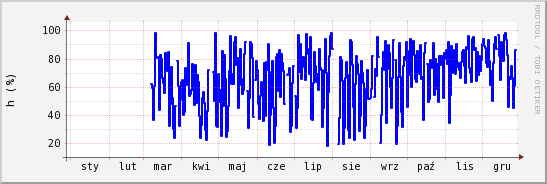 wykres przebiegu zmian wilgotność powietrza