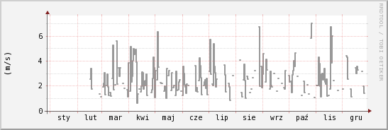 wykres przebiegu zmian średnia prędkość wiatru
