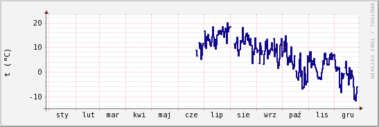 wykres przebiegu zmian temp. punktu rosy