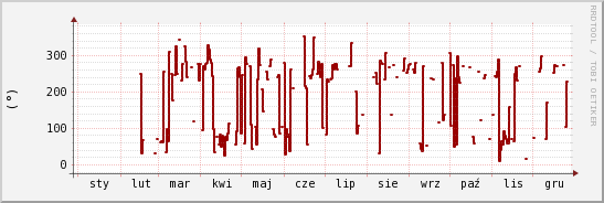 wykres przebiegu zmian kierunek wiatru (średni)