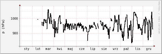 wykres przebiegu zmian ciśnienie