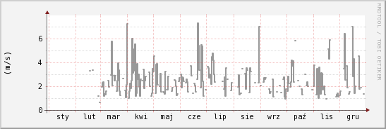 wykres przebiegu zmian średnia prędkość wiatru