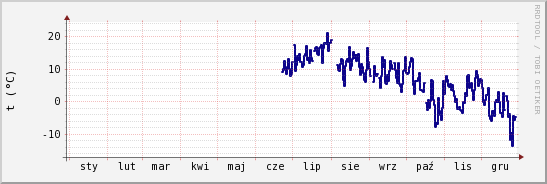 wykres przebiegu zmian temp. punktu rosy
