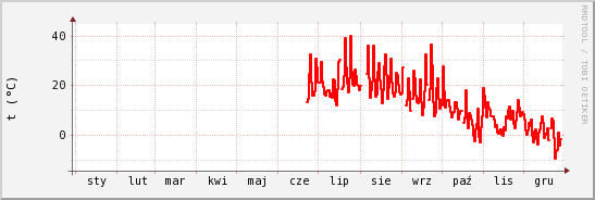 wykres przebiegu zmian temp powietrza