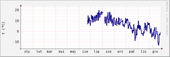 wykres przebiegu zmian temp. punktu rosy
