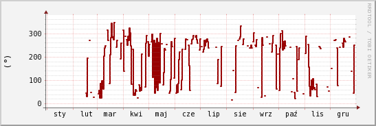 wykres przebiegu zmian kierunek wiatru (średni)